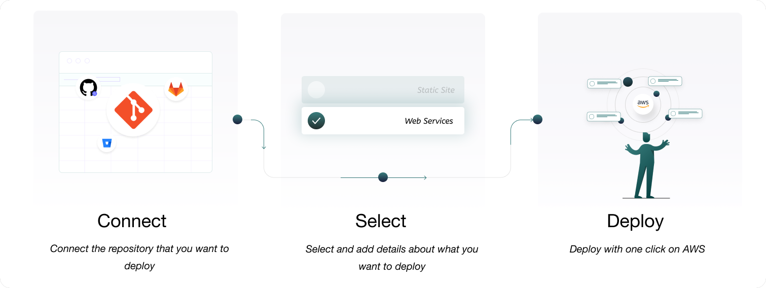 how deployment works